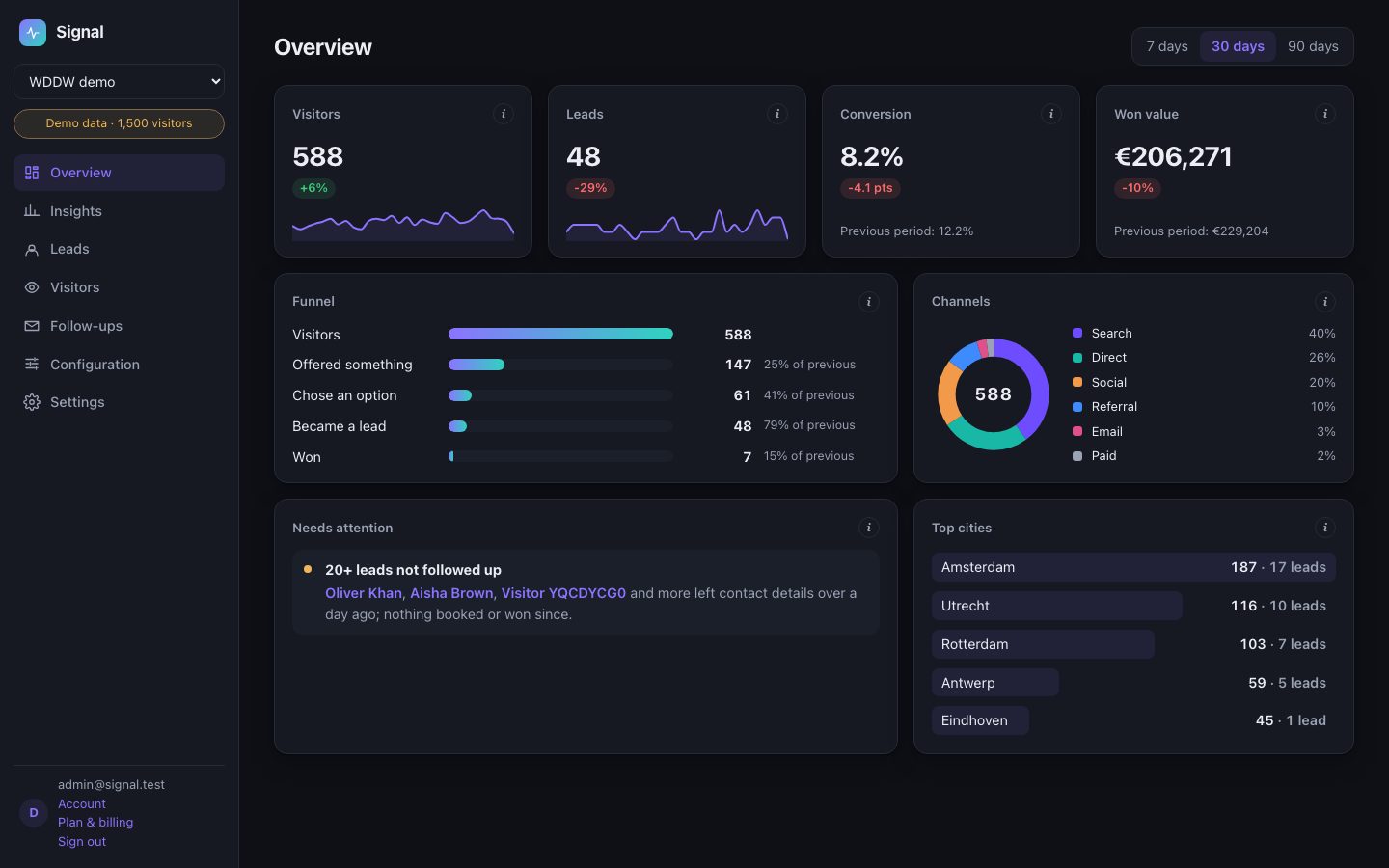 Signal's Overview: visitors, leads and won deals this month, a funnel, and leads by channel
